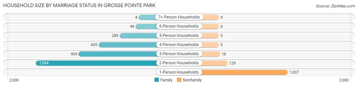 Household Size by Marriage Status in Grosse Pointe Park