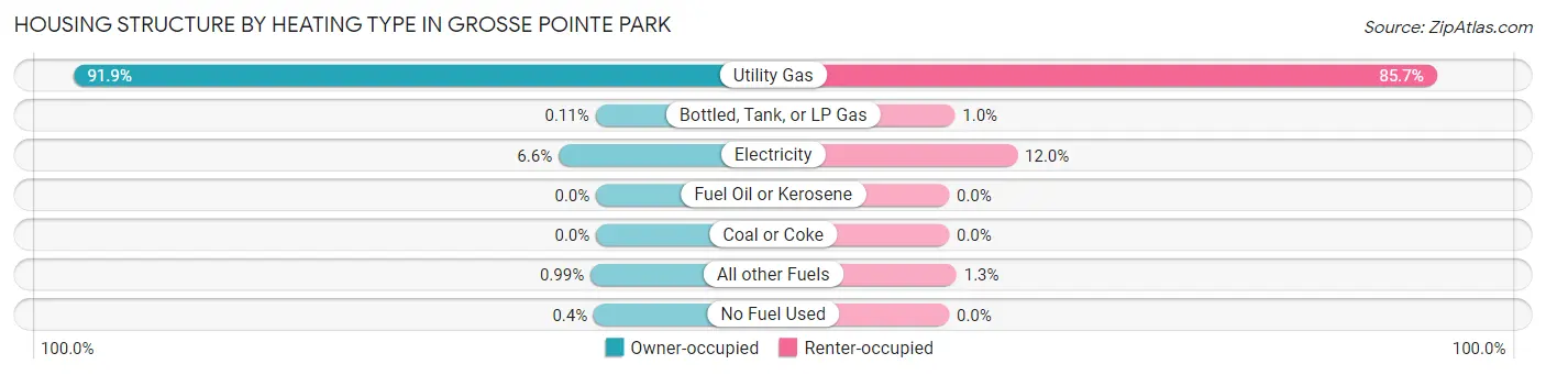 Housing Structure by Heating Type in Grosse Pointe Park