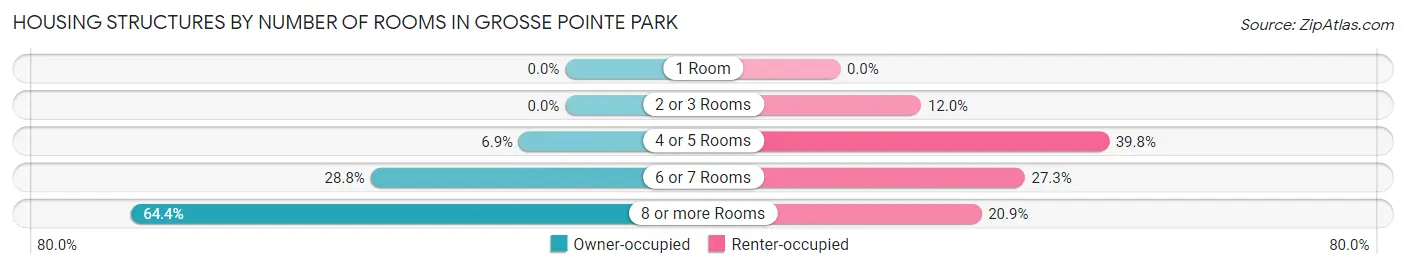 Housing Structures by Number of Rooms in Grosse Pointe Park