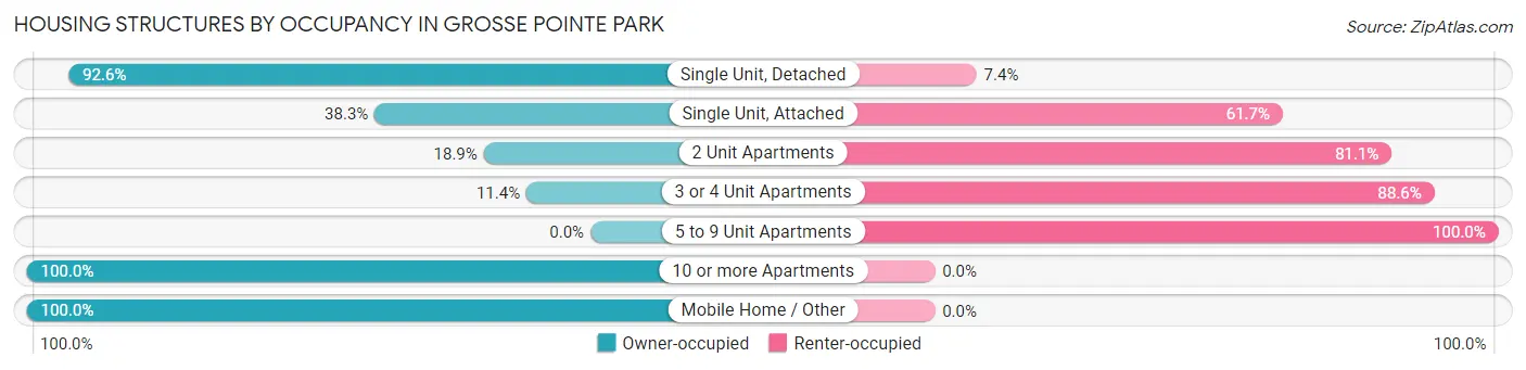 Housing Structures by Occupancy in Grosse Pointe Park
