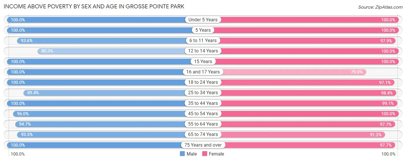 Income Above Poverty by Sex and Age in Grosse Pointe Park