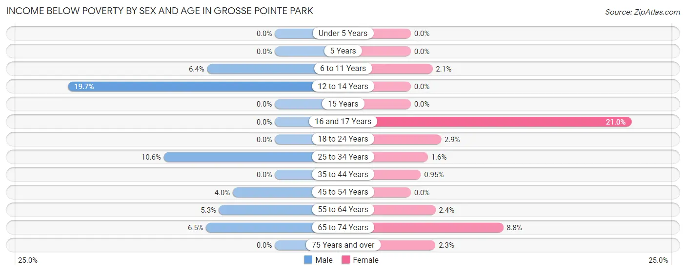 Income Below Poverty by Sex and Age in Grosse Pointe Park