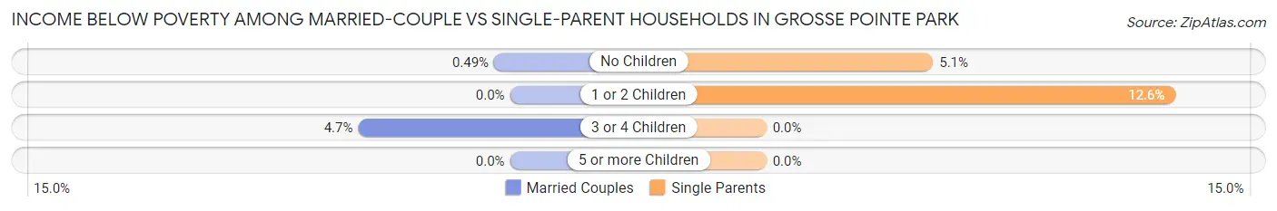 Income Below Poverty Among Married-Couple vs Single-Parent Households in Grosse Pointe Park