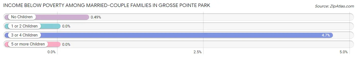 Income Below Poverty Among Married-Couple Families in Grosse Pointe Park