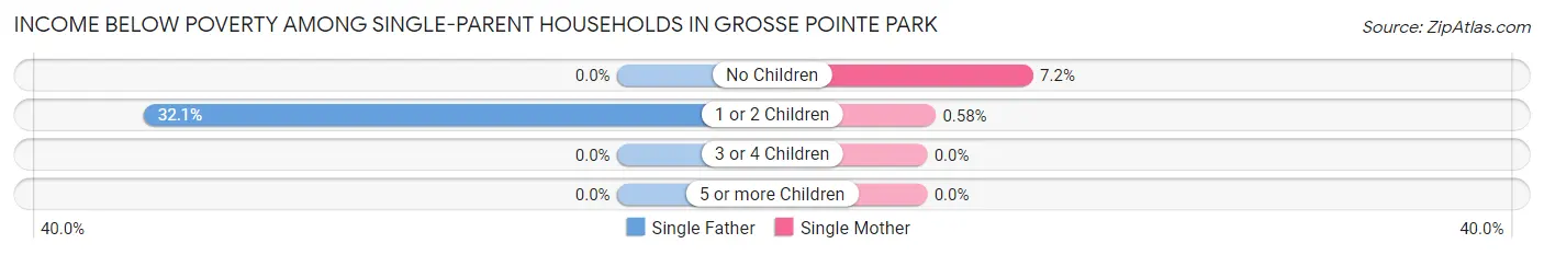 Income Below Poverty Among Single-Parent Households in Grosse Pointe Park