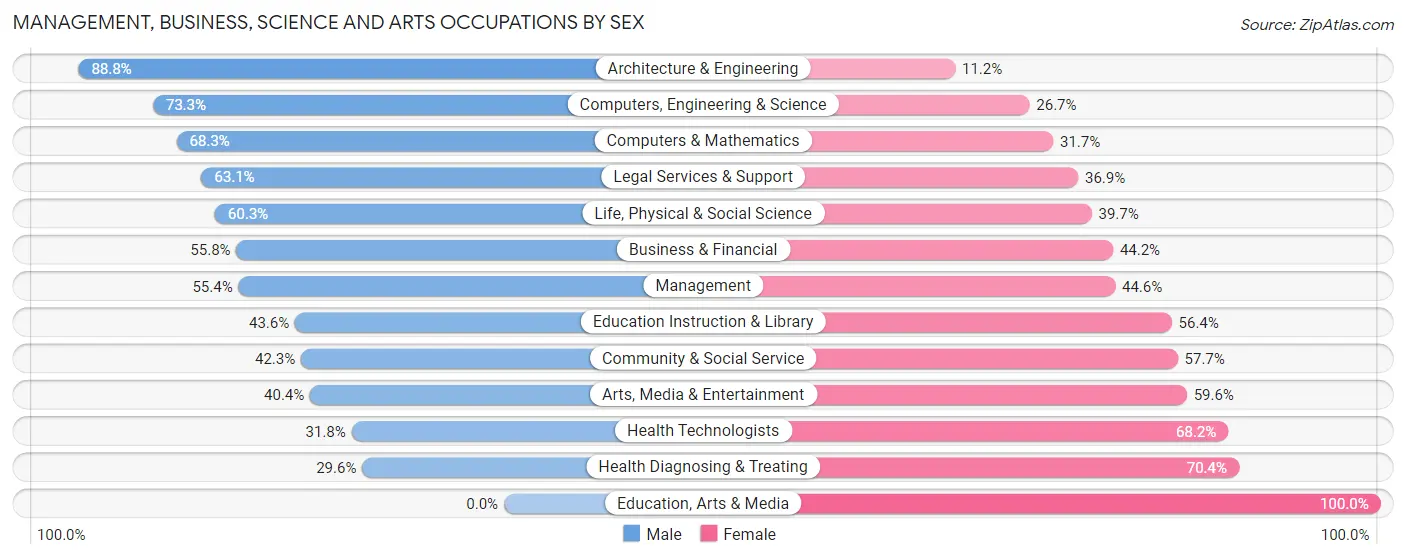 Management, Business, Science and Arts Occupations by Sex in Grosse Pointe Park