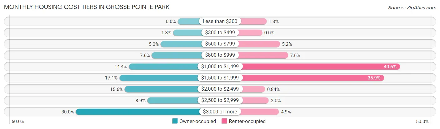 Monthly Housing Cost Tiers in Grosse Pointe Park