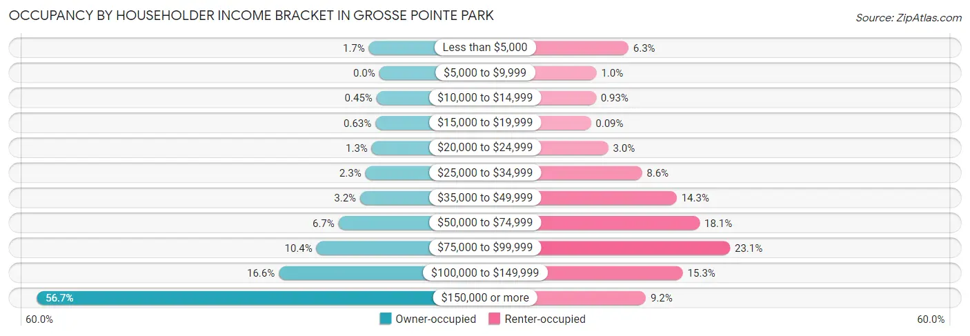Occupancy by Householder Income Bracket in Grosse Pointe Park