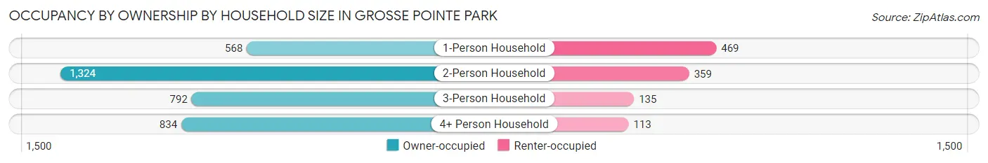 Occupancy by Ownership by Household Size in Grosse Pointe Park