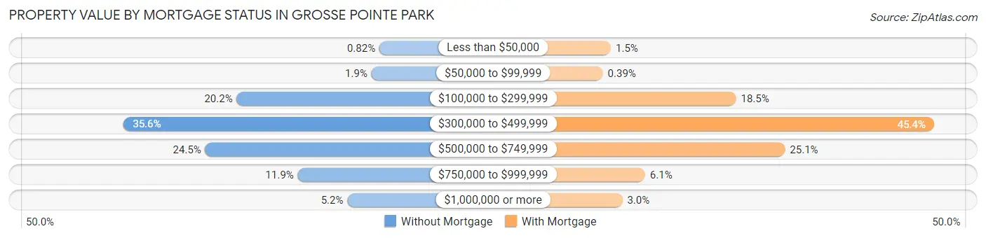 Property Value by Mortgage Status in Grosse Pointe Park
