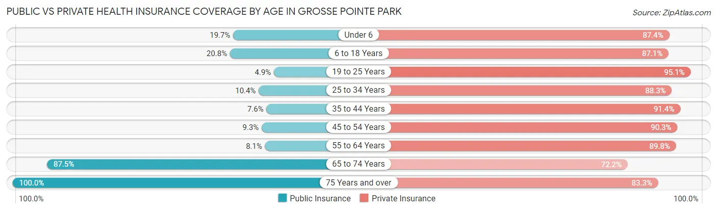 Public vs Private Health Insurance Coverage by Age in Grosse Pointe Park