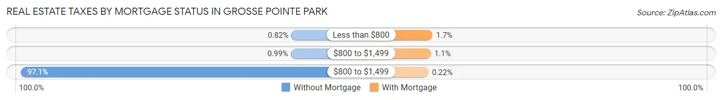 Real Estate Taxes by Mortgage Status in Grosse Pointe Park