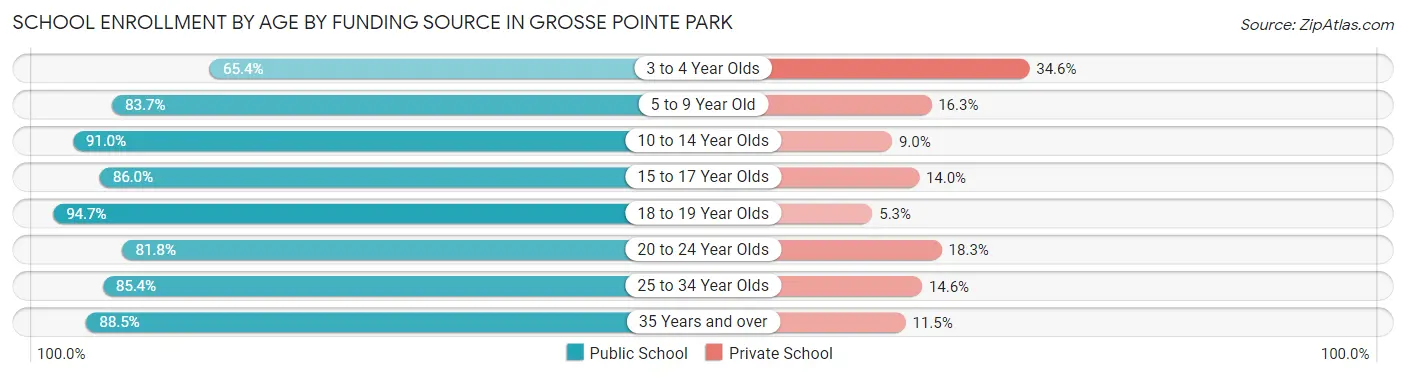 School Enrollment by Age by Funding Source in Grosse Pointe Park