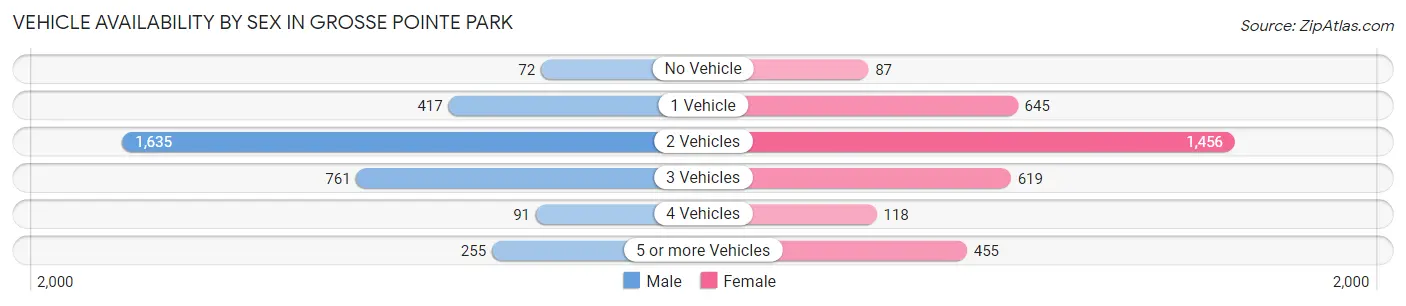 Vehicle Availability by Sex in Grosse Pointe Park