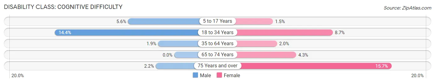 Disability in Grosse Pointe Woods: <span>Cognitive Difficulty</span>