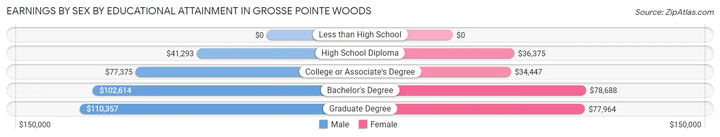 Earnings by Sex by Educational Attainment in Grosse Pointe Woods