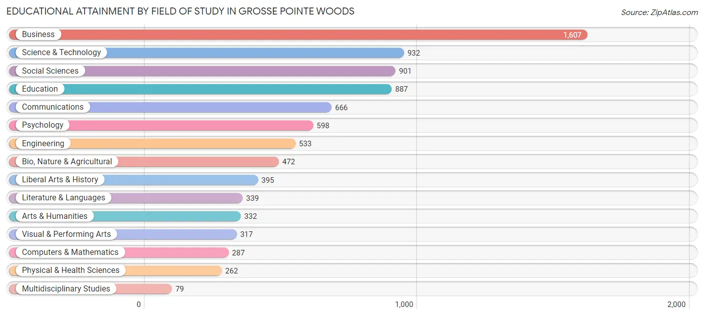 Educational Attainment by Field of Study in Grosse Pointe Woods