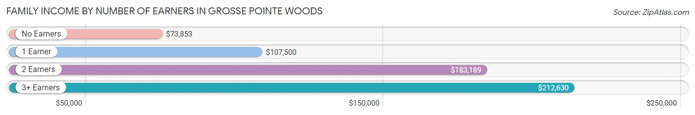 Family Income by Number of Earners in Grosse Pointe Woods