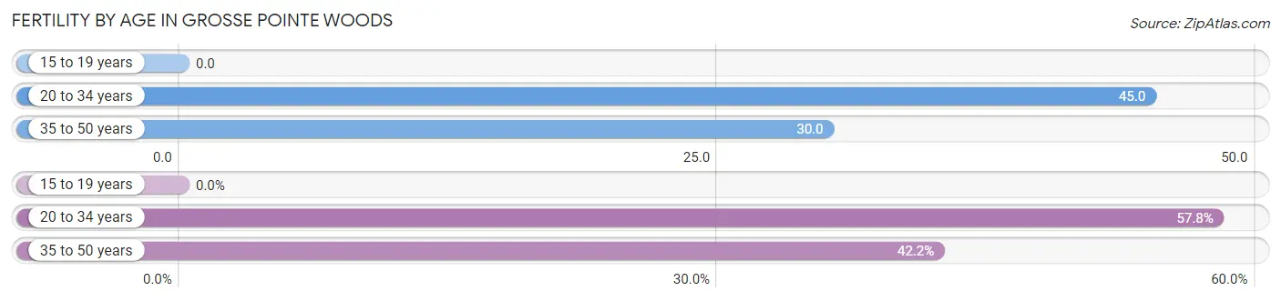 Female Fertility by Age in Grosse Pointe Woods