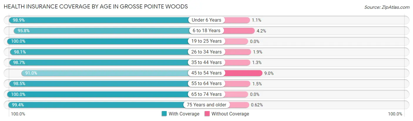 Health Insurance Coverage by Age in Grosse Pointe Woods