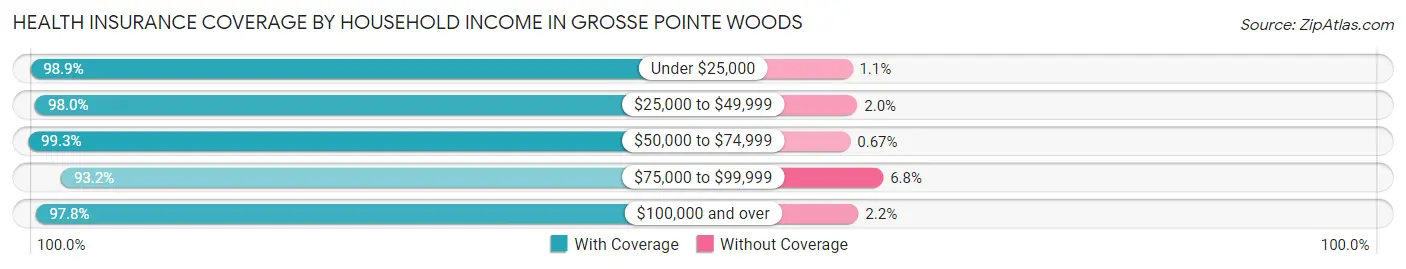 Health Insurance Coverage by Household Income in Grosse Pointe Woods