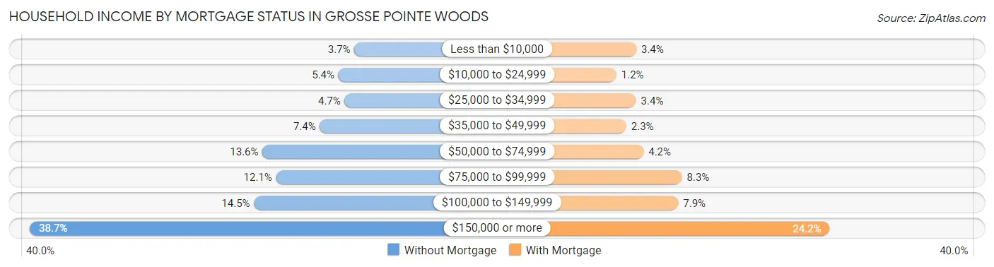 Household Income by Mortgage Status in Grosse Pointe Woods