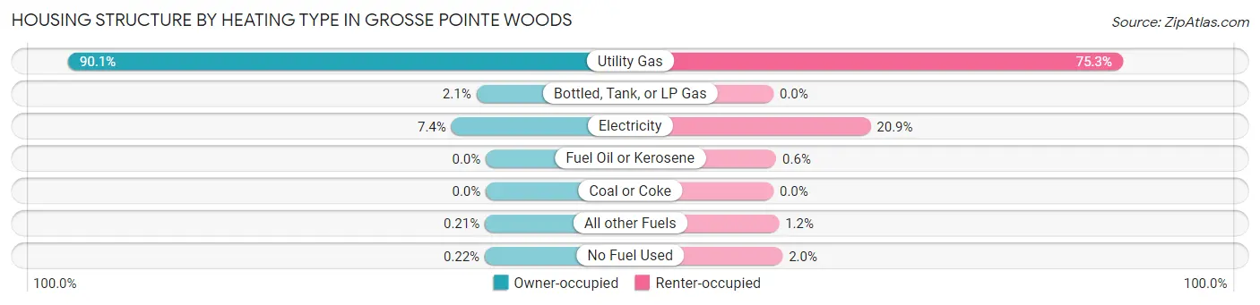 Housing Structure by Heating Type in Grosse Pointe Woods