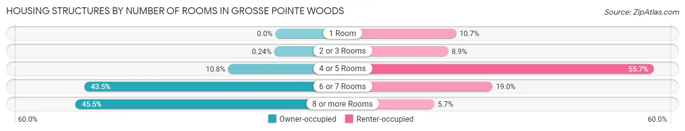 Housing Structures by Number of Rooms in Grosse Pointe Woods