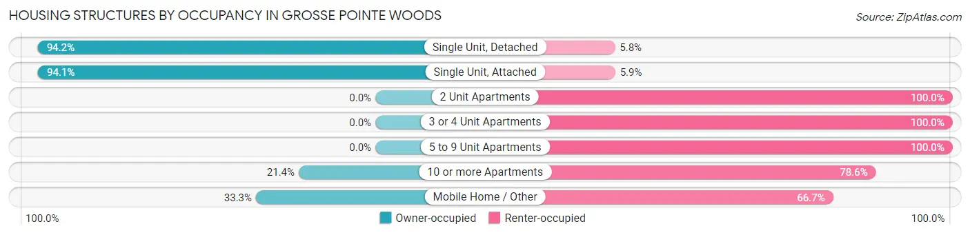 Housing Structures by Occupancy in Grosse Pointe Woods