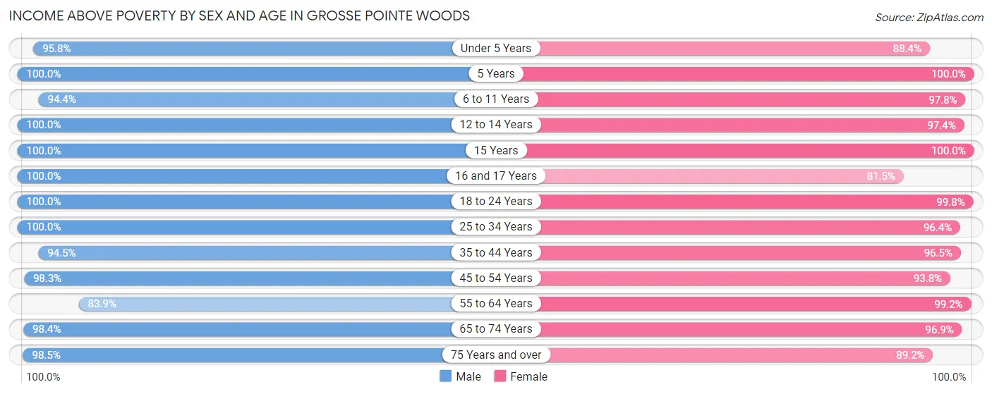 Income Above Poverty by Sex and Age in Grosse Pointe Woods