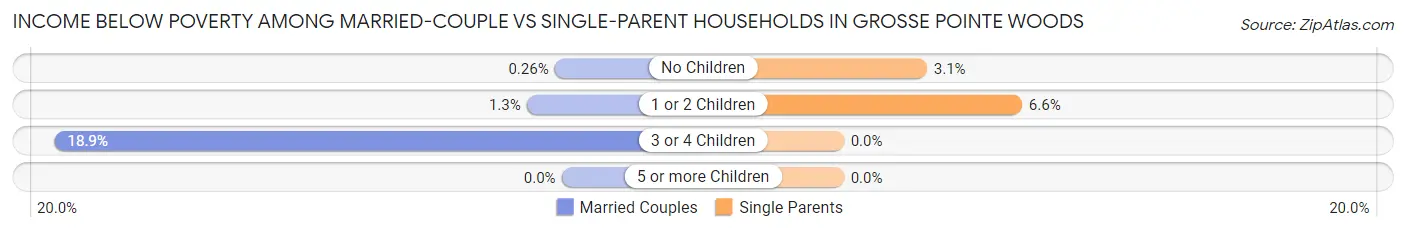 Income Below Poverty Among Married-Couple vs Single-Parent Households in Grosse Pointe Woods
