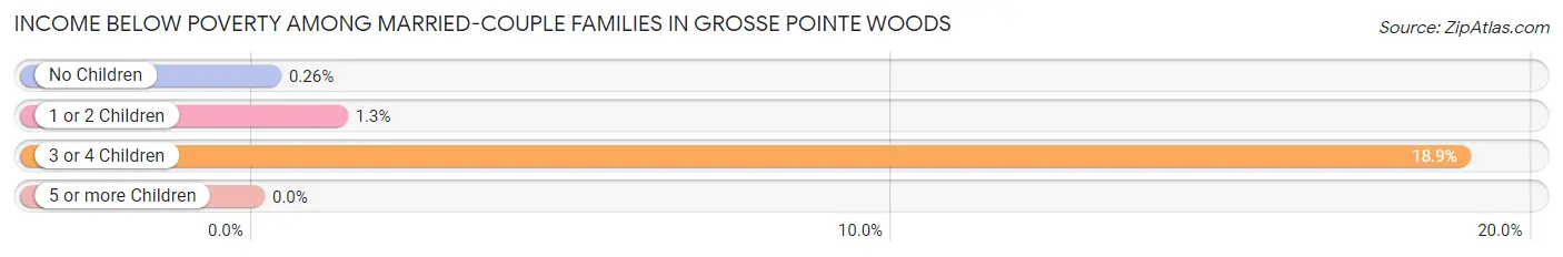 Income Below Poverty Among Married-Couple Families in Grosse Pointe Woods