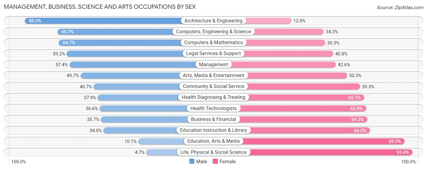 Management, Business, Science and Arts Occupations by Sex in Grosse Pointe Woods