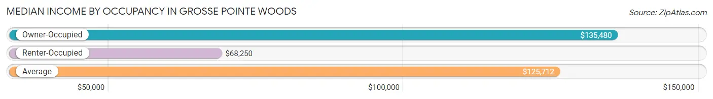 Median Income by Occupancy in Grosse Pointe Woods