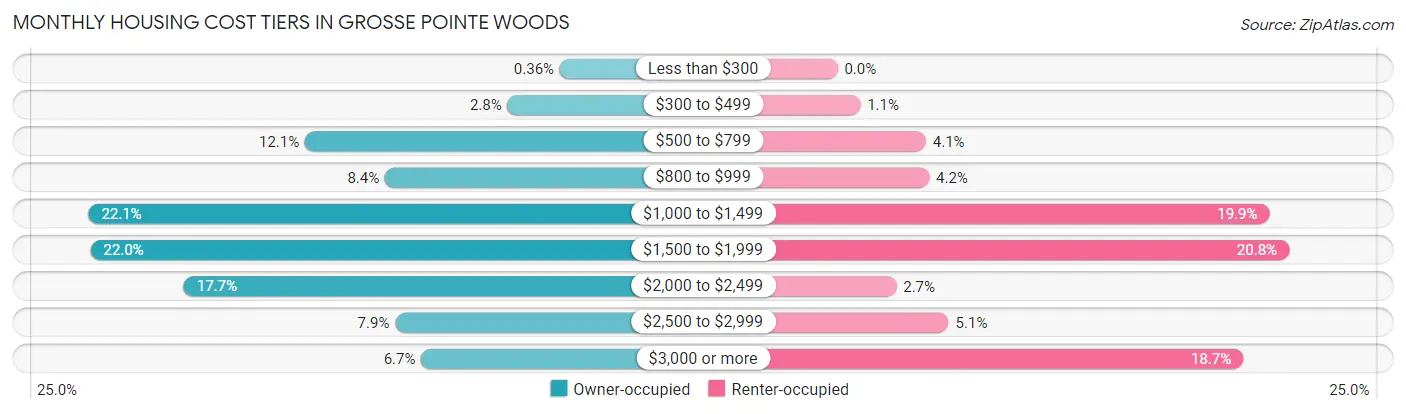 Monthly Housing Cost Tiers in Grosse Pointe Woods