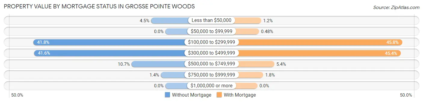 Property Value by Mortgage Status in Grosse Pointe Woods