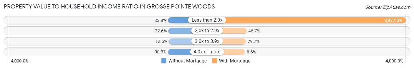 Property Value to Household Income Ratio in Grosse Pointe Woods