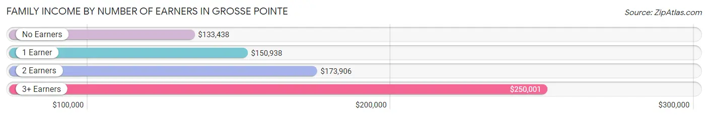 Family Income by Number of Earners in Grosse Pointe