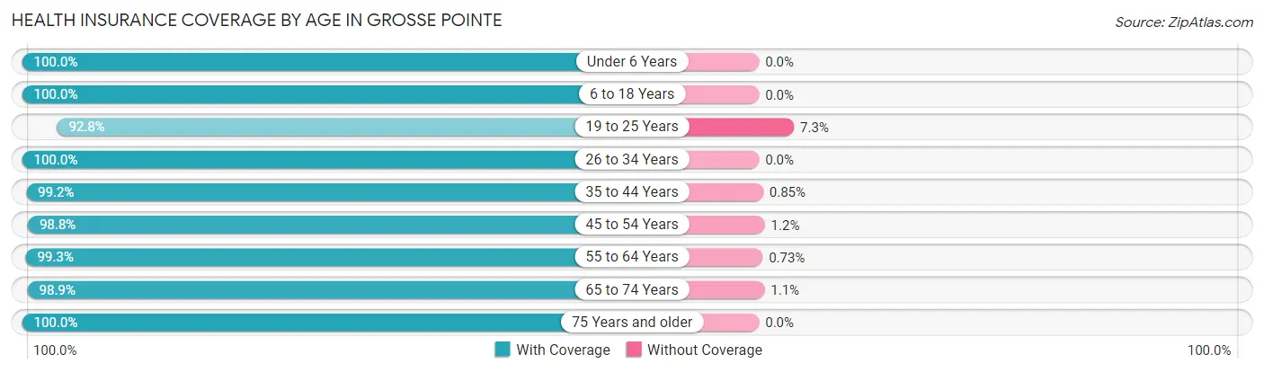 Health Insurance Coverage by Age in Grosse Pointe