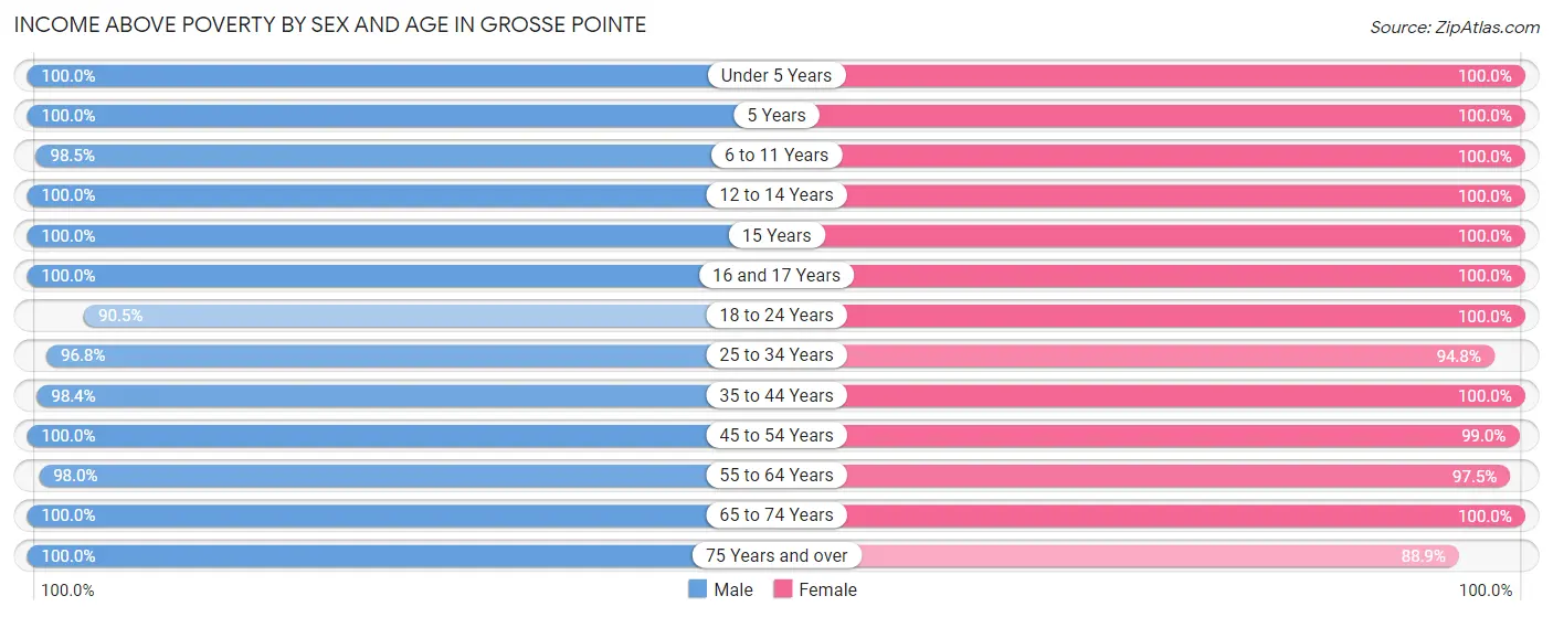 Income Above Poverty by Sex and Age in Grosse Pointe