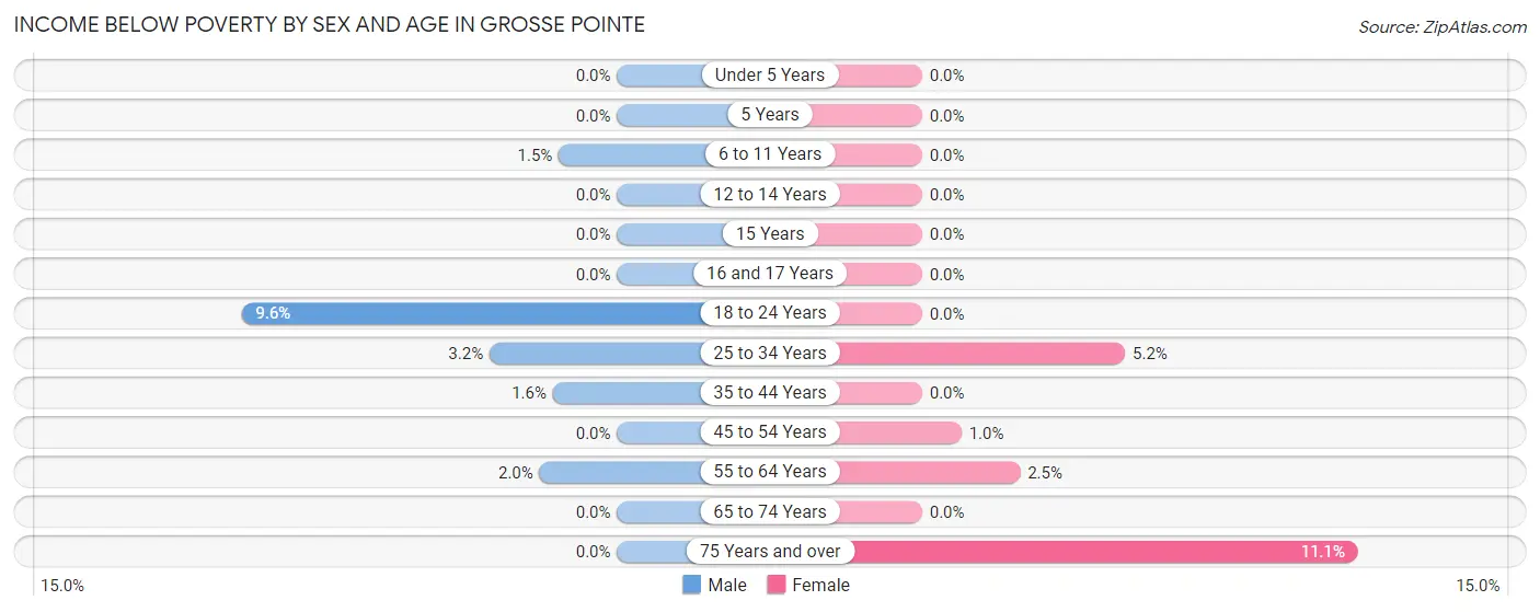 Income Below Poverty by Sex and Age in Grosse Pointe