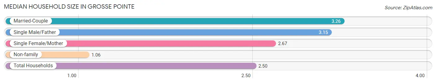 Median Household Size in Grosse Pointe