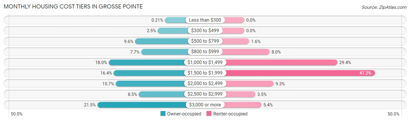 Monthly Housing Cost Tiers in Grosse Pointe