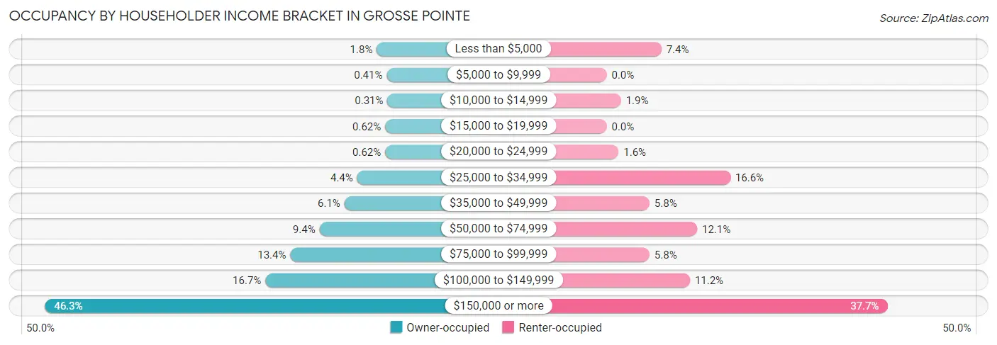 Occupancy by Householder Income Bracket in Grosse Pointe
