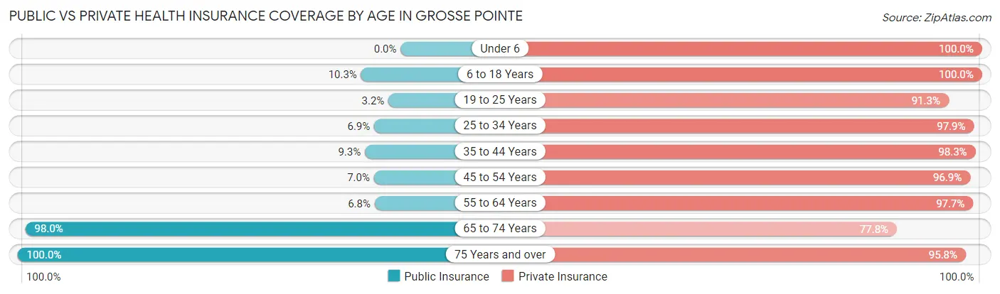 Public vs Private Health Insurance Coverage by Age in Grosse Pointe