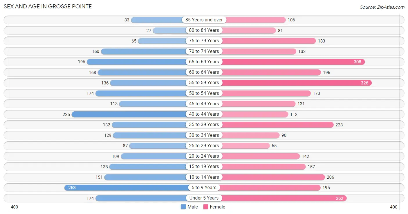 Sex and Age in Grosse Pointe