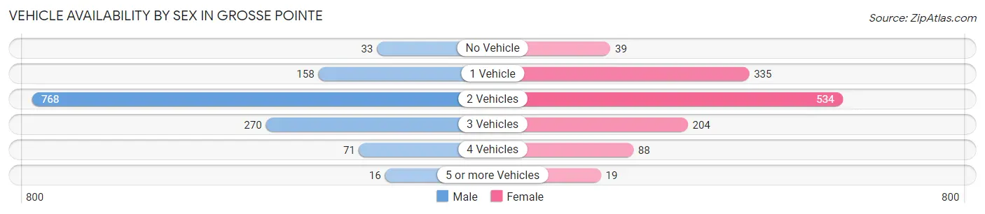 Vehicle Availability by Sex in Grosse Pointe
