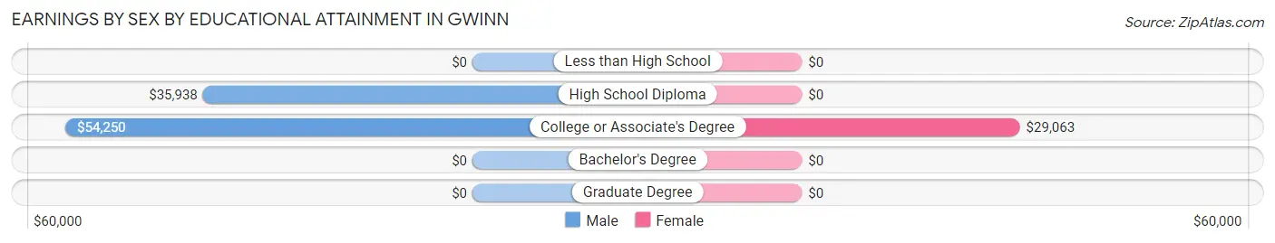 Earnings by Sex by Educational Attainment in Gwinn