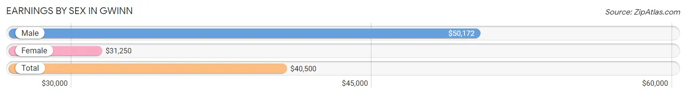 Earnings by Sex in Gwinn