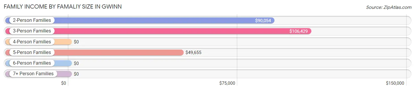 Family Income by Famaliy Size in Gwinn